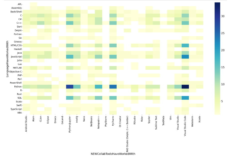 Programming Language and Collaboration Tool Usage Among Turkish Data Scientists