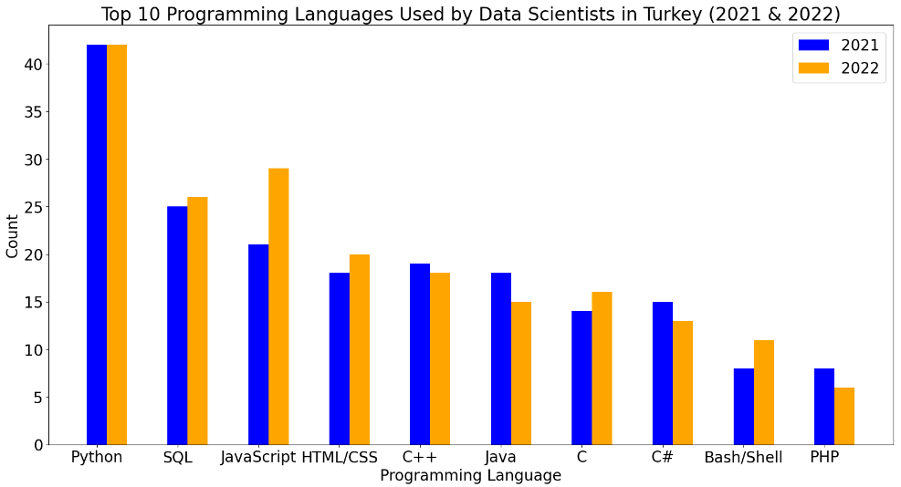 Programming Language Usage Among Turkish Data Scientists