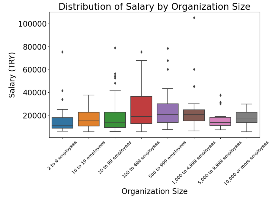 Mean Salary by Company Size