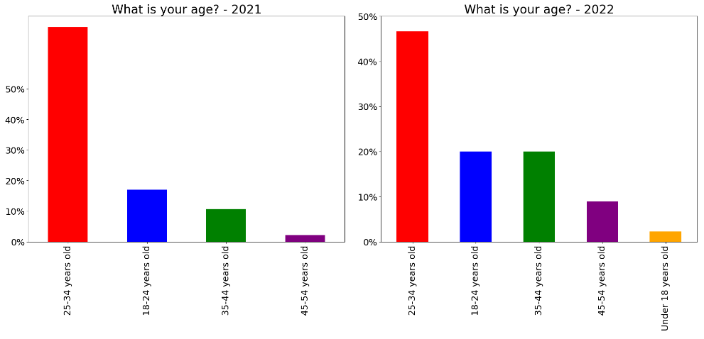 What is your age? 2021 - 2022