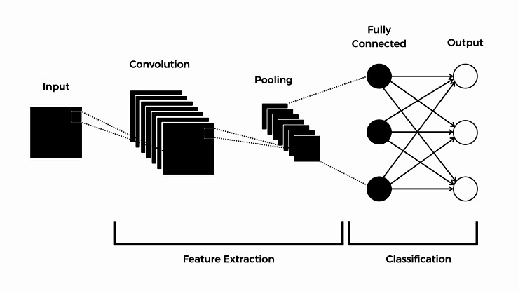 Convolutional Neural Network