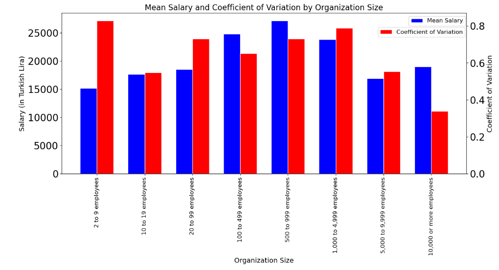 Coefficient of Variation by Company Size Chart