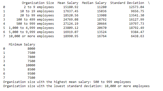 Mean Salary by Company Size