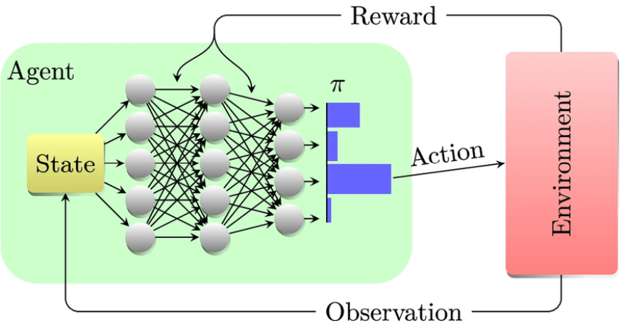 Deep Q-Network
