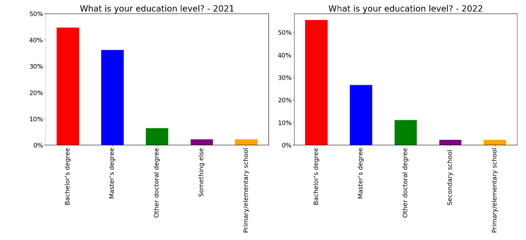 What is your education level? 2021 - 2022