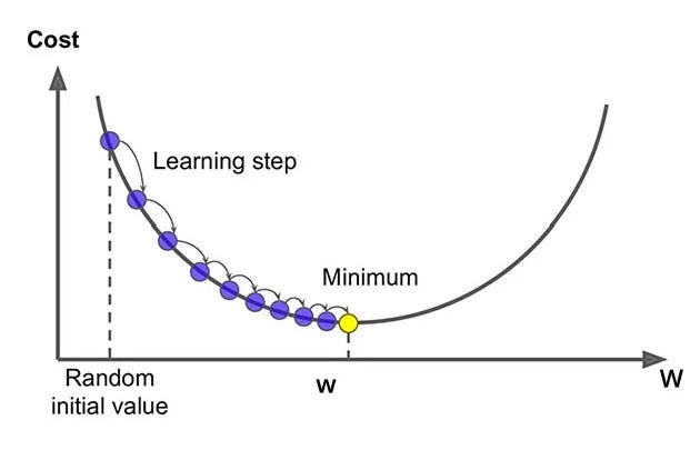 Gradient Descent