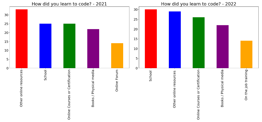 How did you learn to code? 2021 - 2022