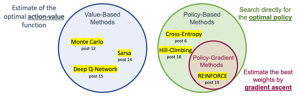 Policy Gradient