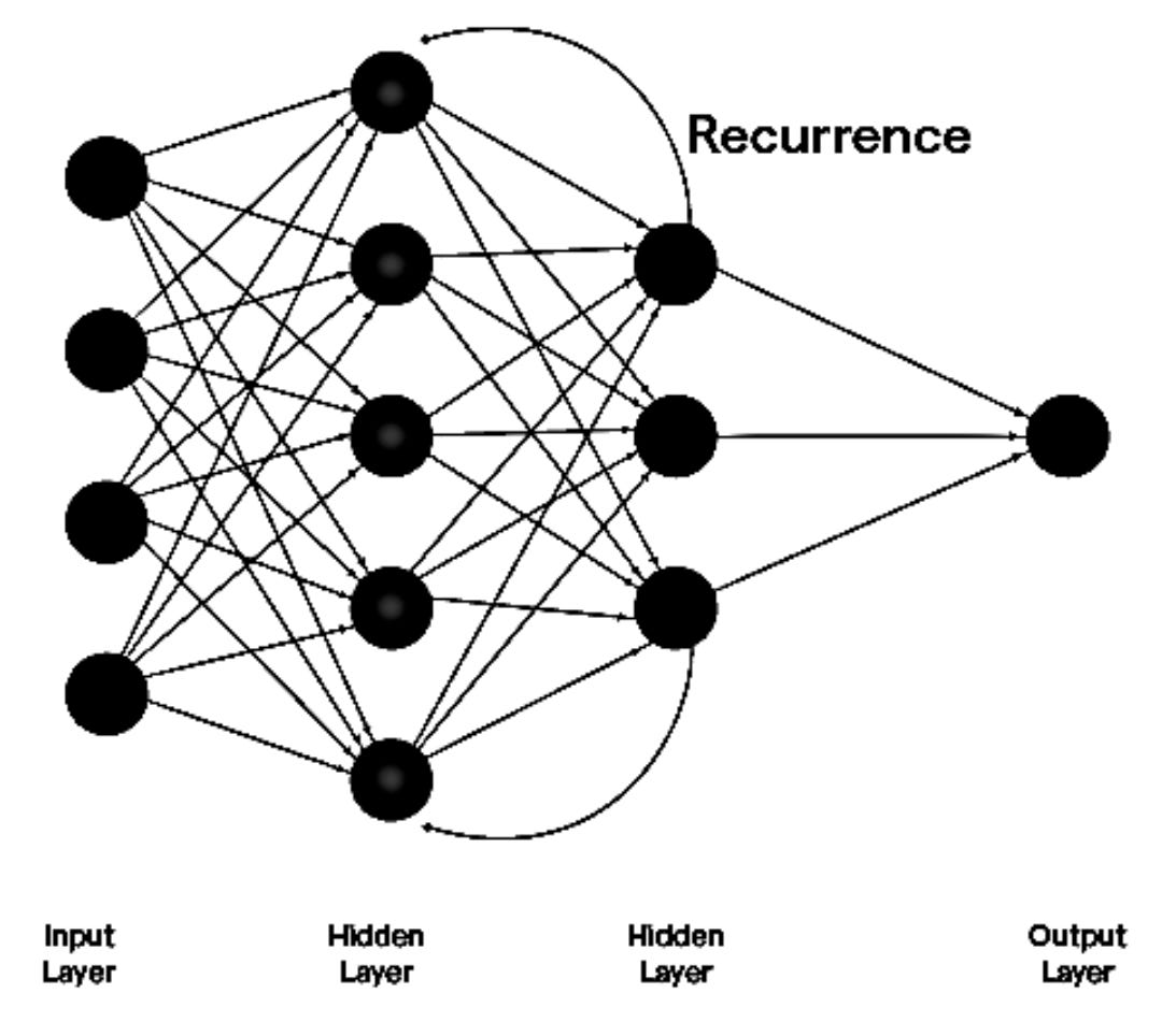 Recurrent Neural Network