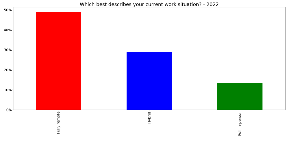 Which best describes your current work situation? 2022